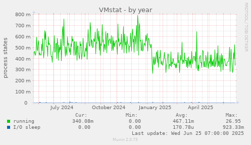 VMstat