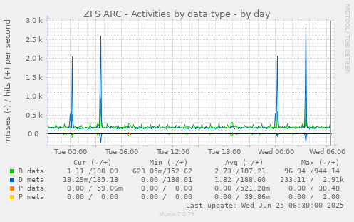 ZFS ARC - Activities by data type