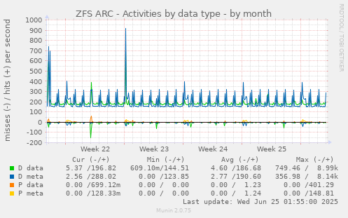 ZFS ARC - Activities by data type