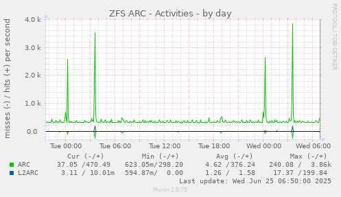ZFS ARC - Activities