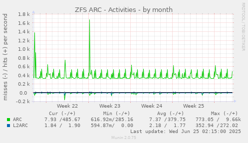 ZFS ARC - Activities
