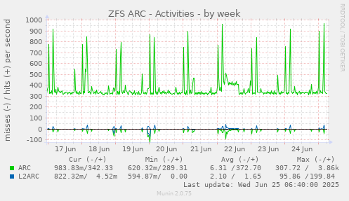 ZFS ARC - Activities