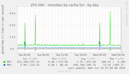 ZFS ARC - Activities by cache list