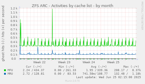 ZFS ARC - Activities by cache list