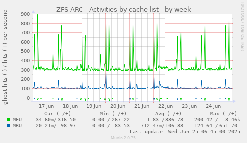 ZFS ARC - Activities by cache list
