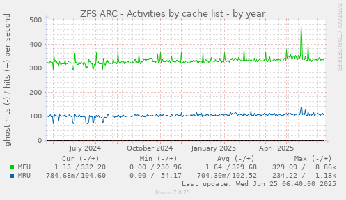 ZFS ARC - Activities by cache list