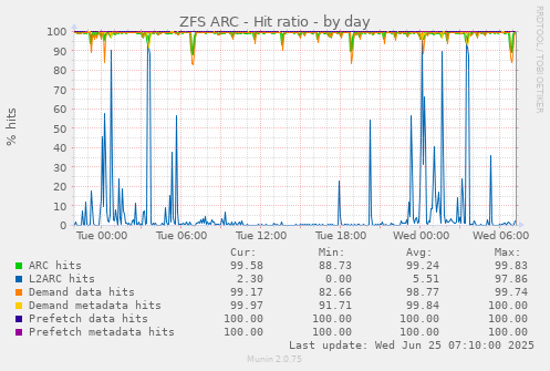 ZFS ARC - Hit ratio