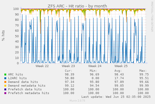 ZFS ARC - Hit ratio