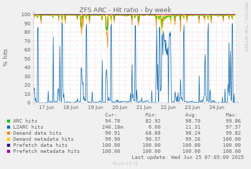ZFS ARC - Hit ratio