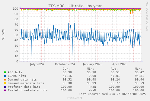 ZFS ARC - Hit ratio