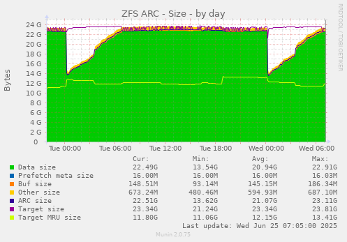 ZFS ARC - Size
