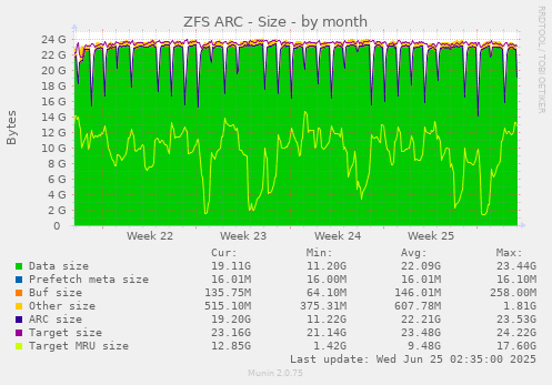 ZFS ARC - Size