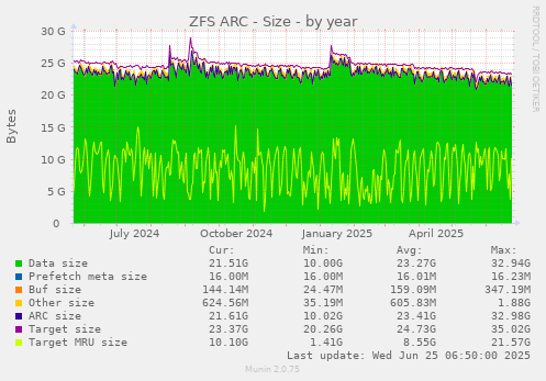 ZFS ARC - Size