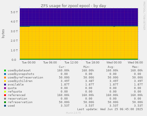 ZFS usage for zpool epool