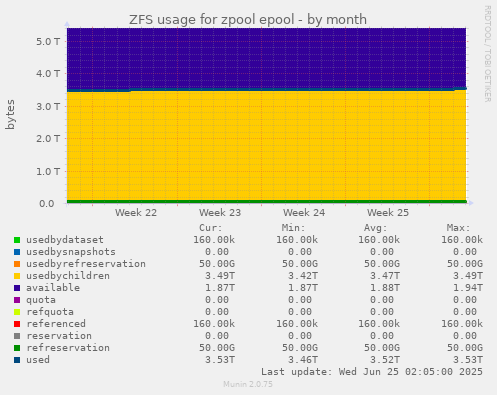 ZFS usage for zpool epool