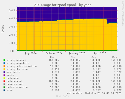 ZFS usage for zpool epool