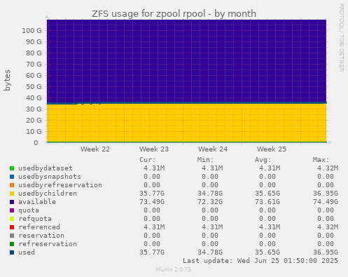ZFS usage for zpool rpool