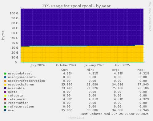 ZFS usage for zpool rpool