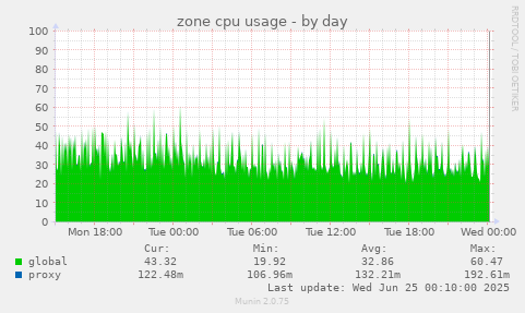 zone cpu usage