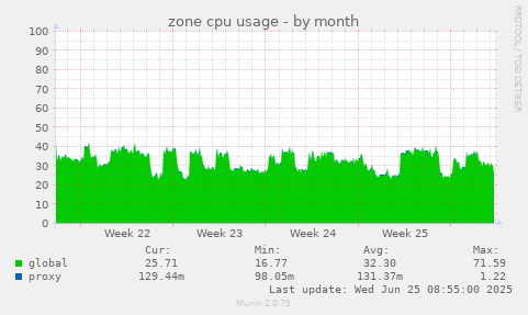 zone cpu usage