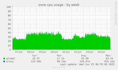 zone cpu usage