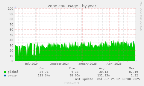zone cpu usage