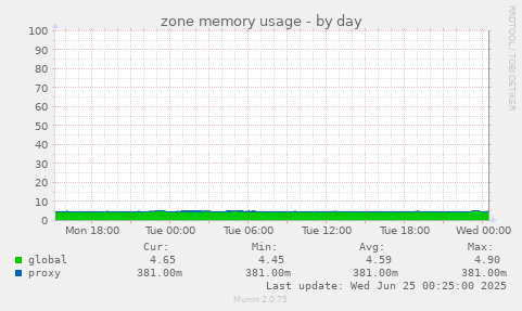 zone memory usage