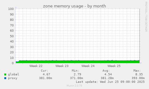 zone memory usage