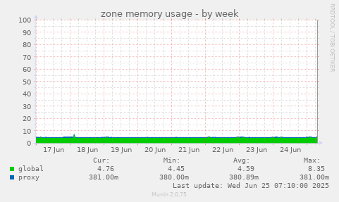 zone memory usage