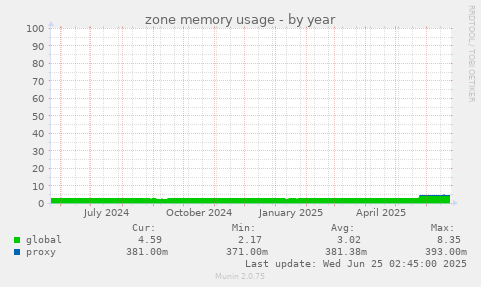zone memory usage