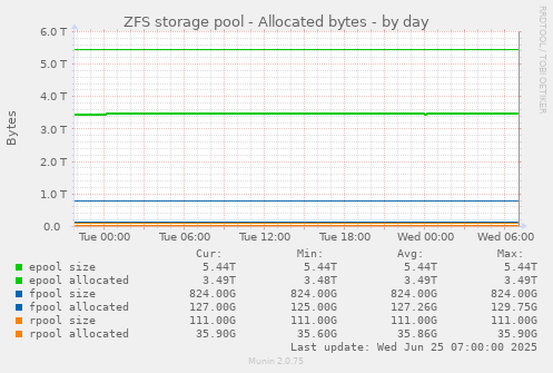 ZFS storage pool - Allocated bytes