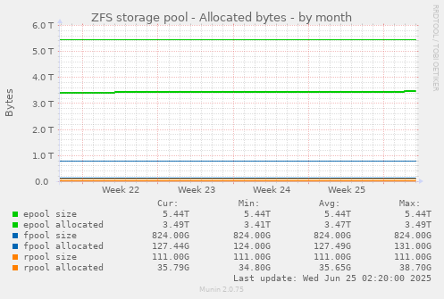 ZFS storage pool - Allocated bytes