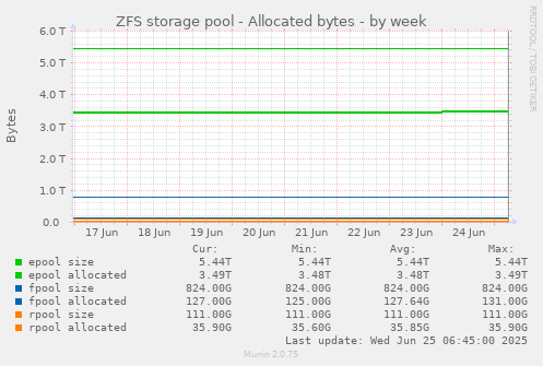 ZFS storage pool - Allocated bytes