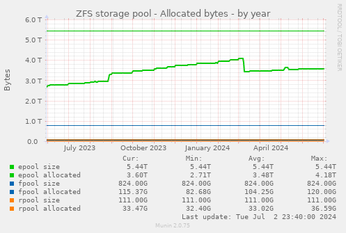 ZFS storage pool - Allocated bytes