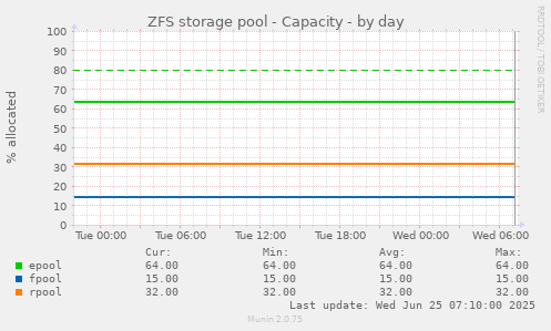 ZFS storage pool - Capacity