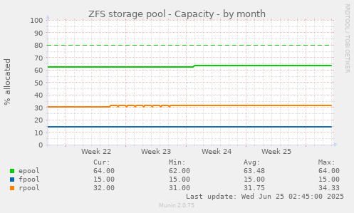 ZFS storage pool - Capacity