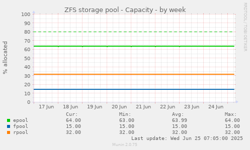 ZFS storage pool - Capacity