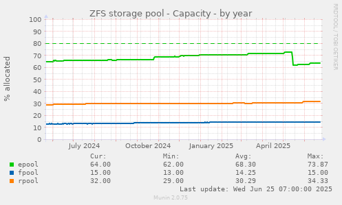 ZFS storage pool - Capacity