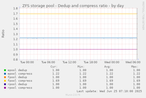 ZFS storage pool - Dedup and compress ratio