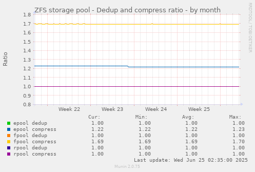 ZFS storage pool - Dedup and compress ratio