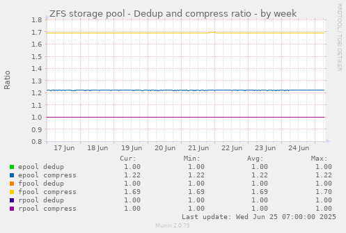 ZFS storage pool - Dedup and compress ratio