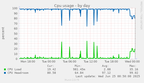 Cpu usage
