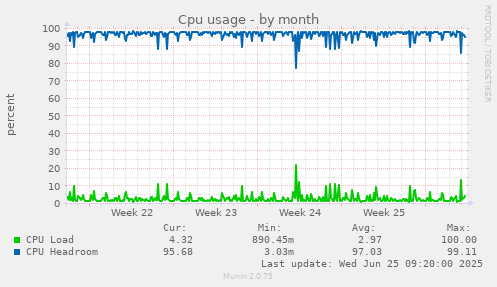 Cpu usage