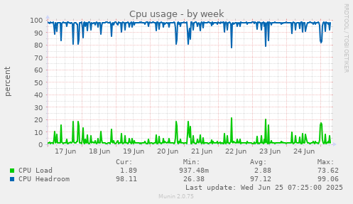 Cpu usage