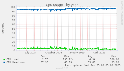 Cpu usage