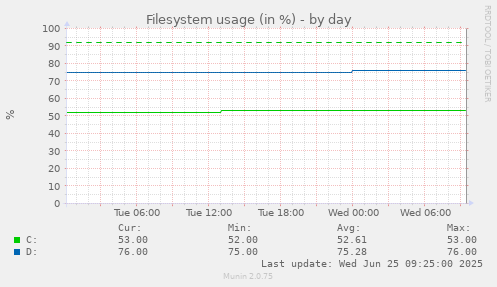 Filesystem usage (in %)