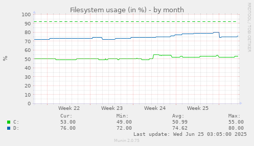 Filesystem usage (in %)