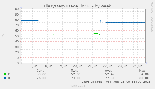 Filesystem usage (in %)