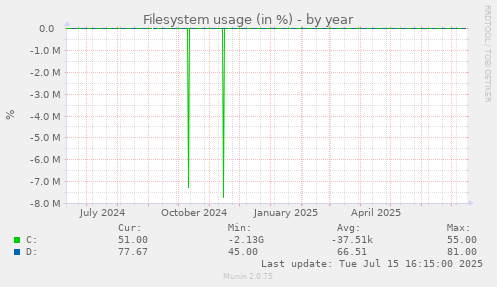 Filesystem usage (in %)