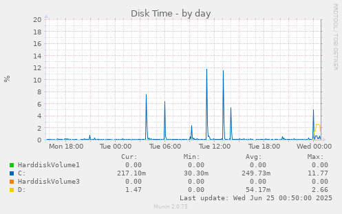 Disk Time